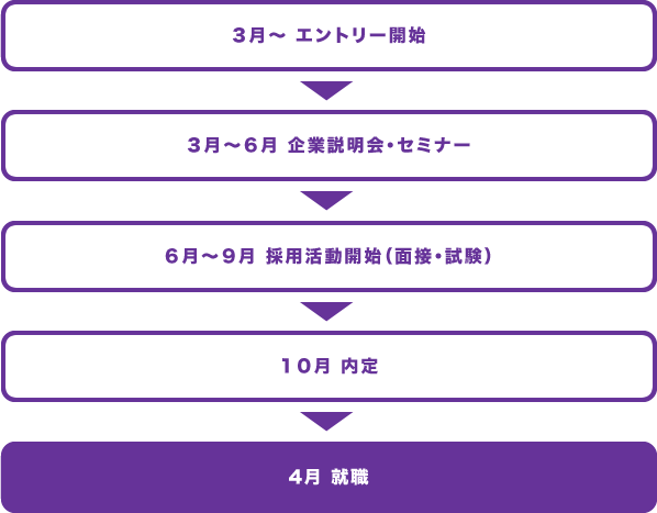 3月~ エントリー開始 ▼ 3月~8月 企業説明会・セミナー ▼ 8月~9月 採用活動開始(面接・試験) ▼ 9月~10月 ▼ 内定 4月 就職